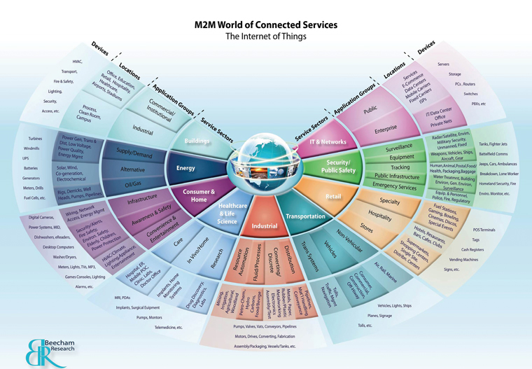 Мир M2M и IoT по версии Beecham Research 