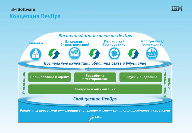 Жизненный цикл по версии IBM 