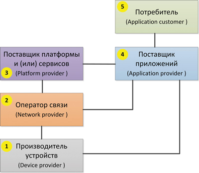Экосистема &laquo;Интернета вещей&raquo;