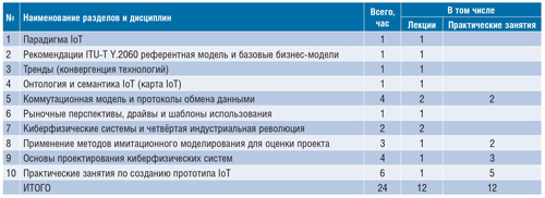 The curriculum for the course IoT.jpg