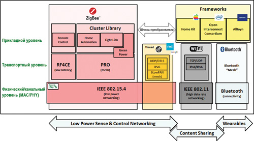 Рис. 1. Обзор различных стандартов беспроводной связи для «Интернета вещей» в контексте многоуровневой модели ISO