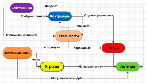 Рис. 2. Концептуальная модель понятий безопасности и связей между ними