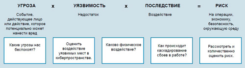 Рис. 3. Общая модель риска согласно ISO/IEC 27032:2012