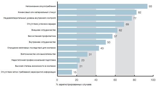 Рис. 6. Мотивация внутренних нарушителей